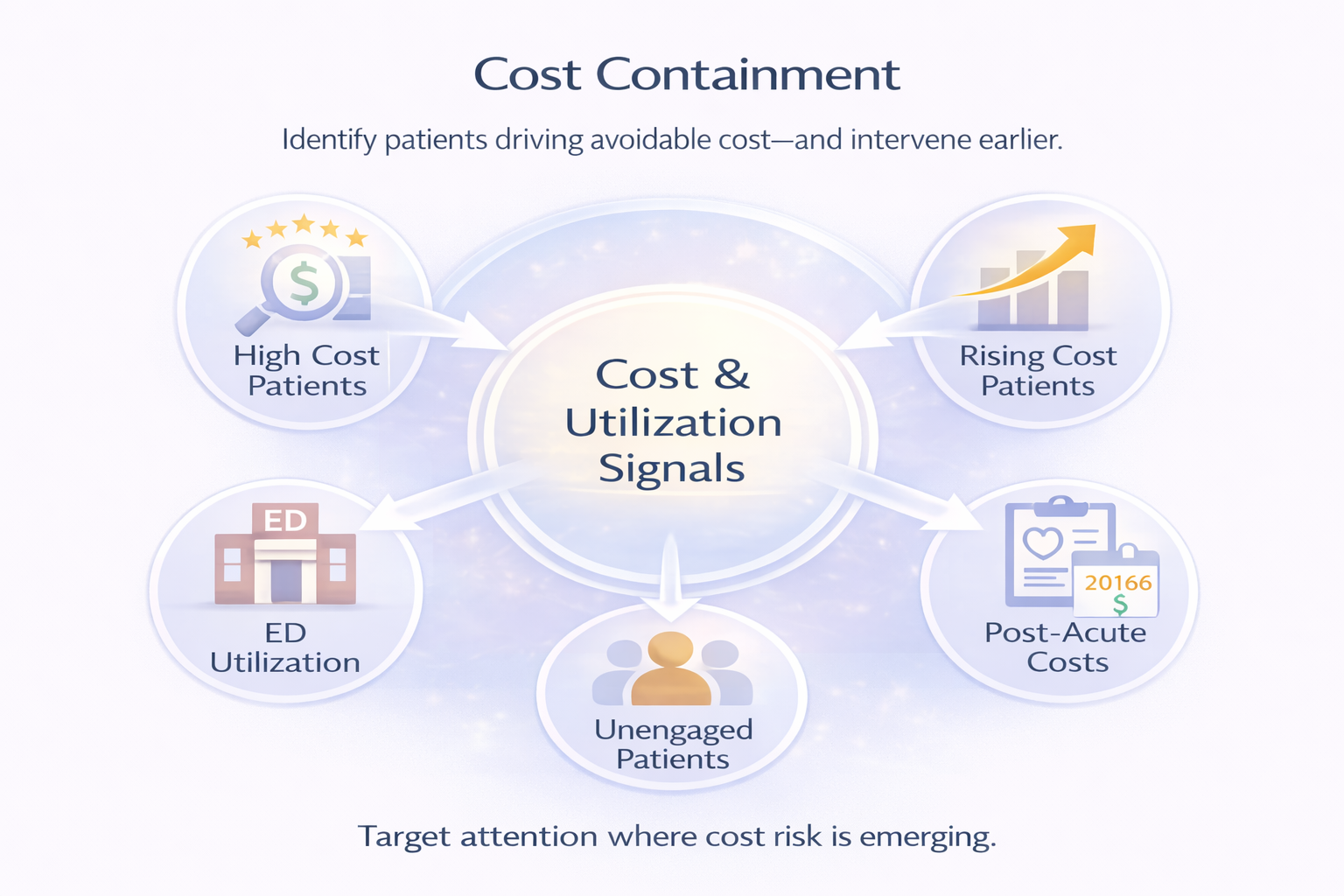 Cost dashboards showing high-cost patients, rising-risk cohorts, ED utilization, and post-acute spend analysis.