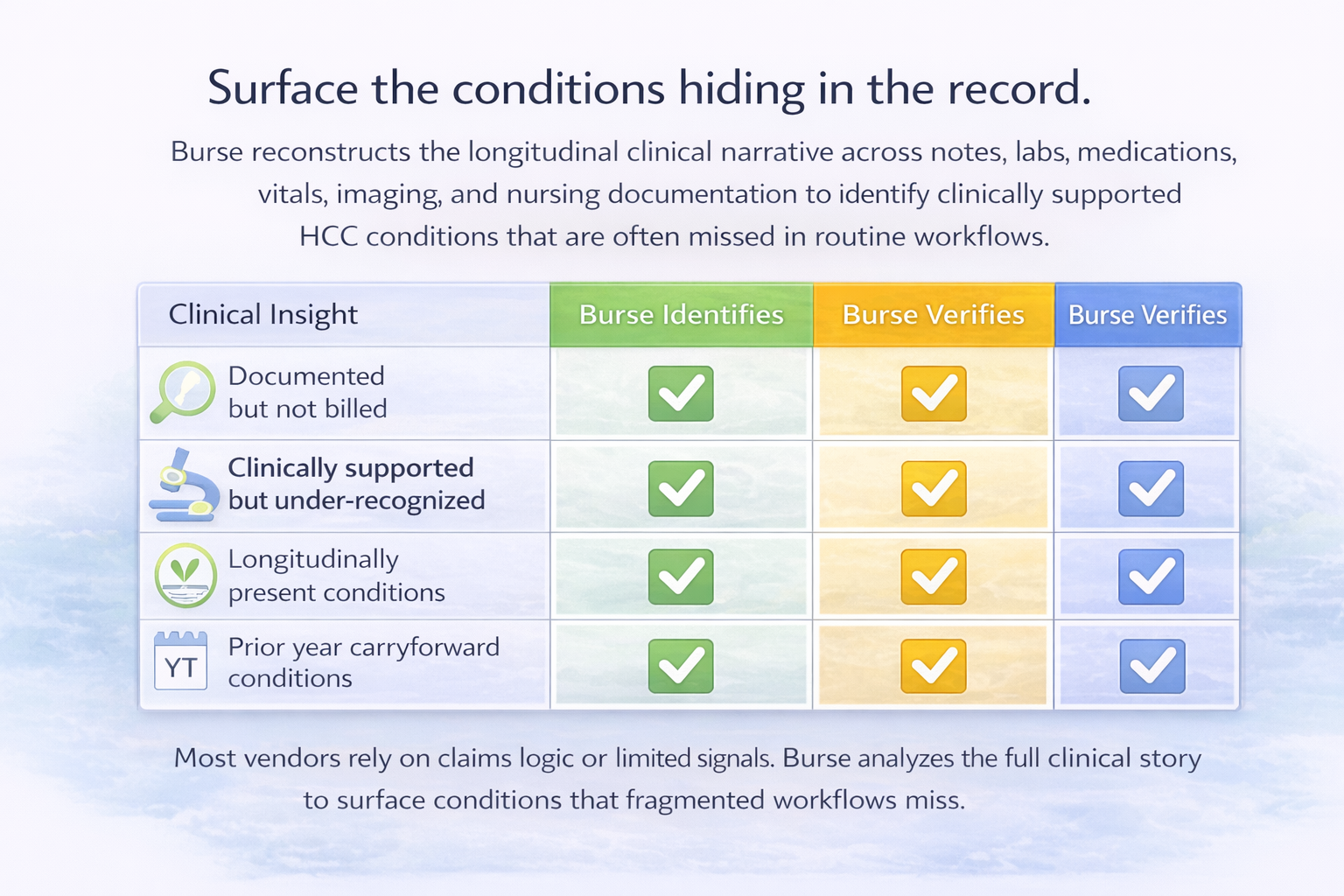 Surface clinically supported HCC conditions by analyzing the full longitudinal clinical record.