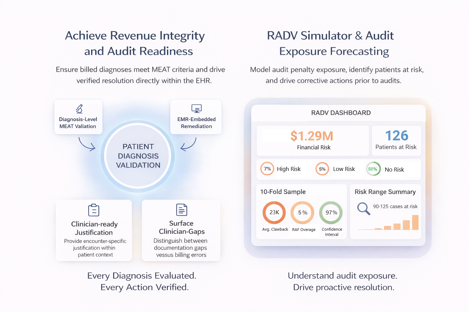 Audit risk reduction: diagnosis validation, RADV exposure forecasting, and verified remediation.