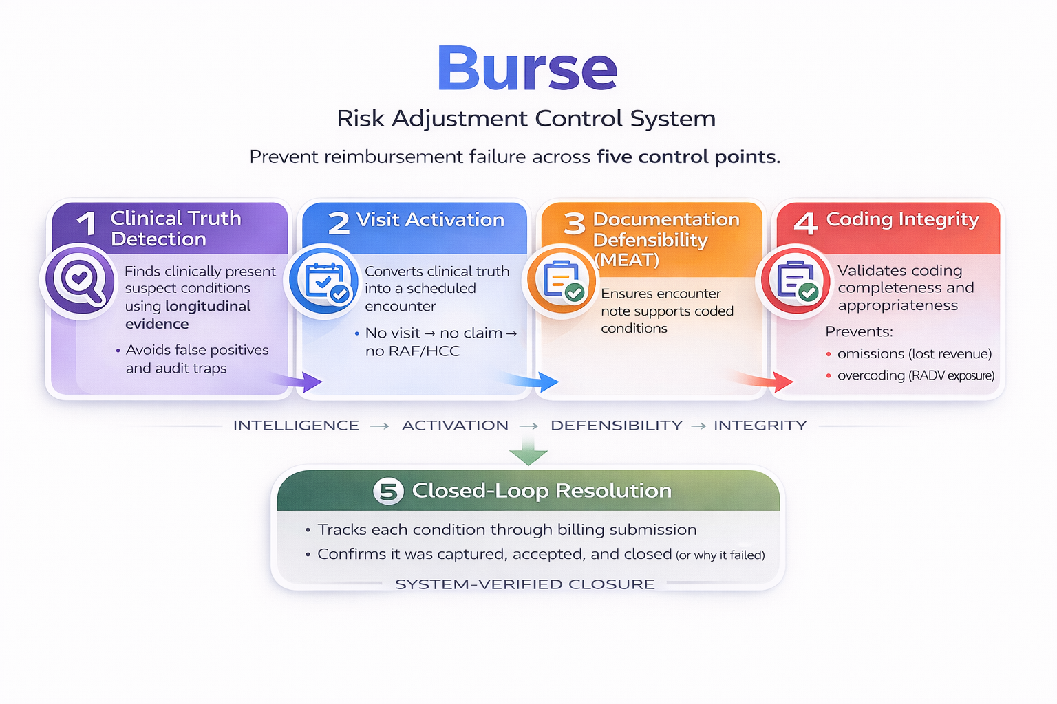 Closed-loop resolution: visit activation, MEAT documentation support, coding integrity checks, and system-verified closure.